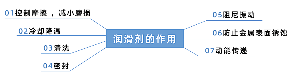 了解潤滑的類型及方式，輕松應對設備失效