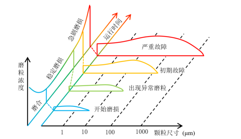 什么是電磁感應（電磁感應實現(xiàn)對設(shè)備油液金屬磨粒監(jiān)測的原理）技術(shù)知識