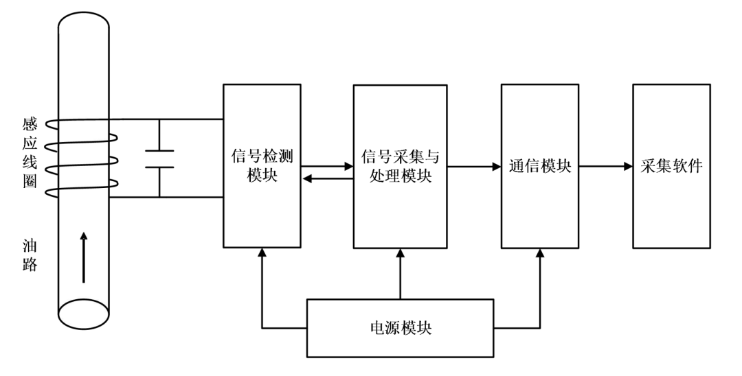 油液傳感器系統模塊圖