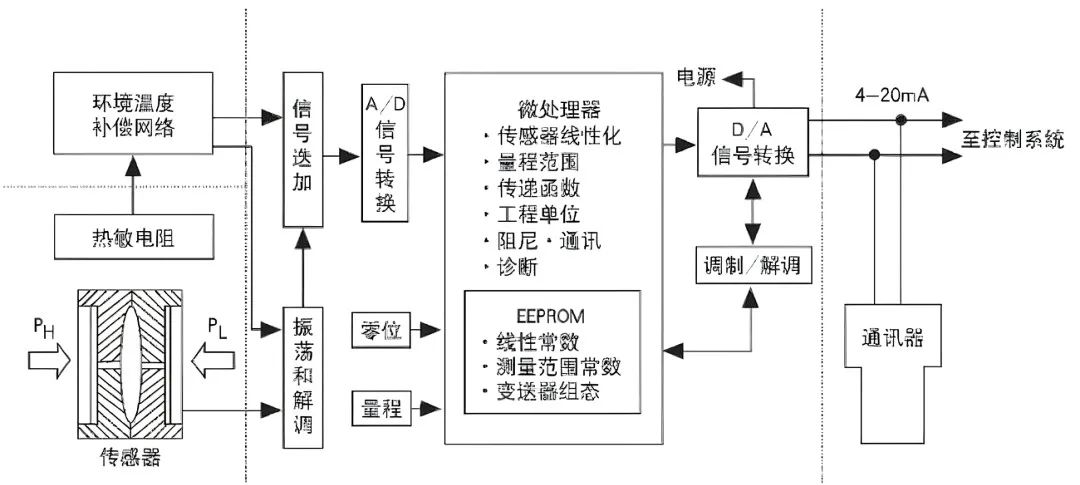 變送器工作原理