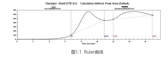 潤滑油檢測中抗氧化劑含量(RULER)的全面解讀